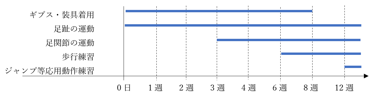 当院のプログラム(運動・装具等)の目安
