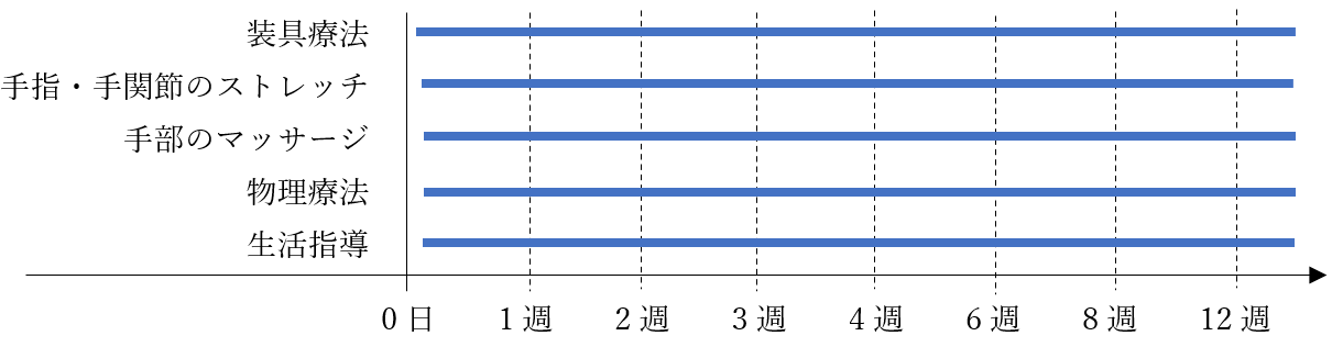 当院のプログラム（運動・装具等）の目安