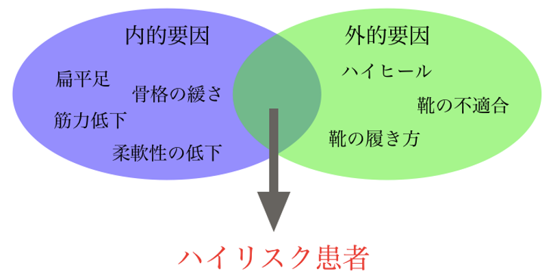 図3 巻き爪のリスク