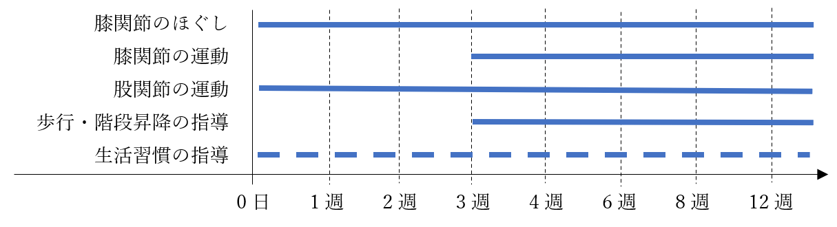当院のプログラム(運動・装具等)の目安 非手術の場合