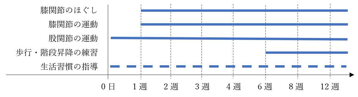 当院のプログラム(運動・装具等)の目安 当院のプログラム(運動・装具等)の目安 手術後の場合(手術医師の方針により変動)