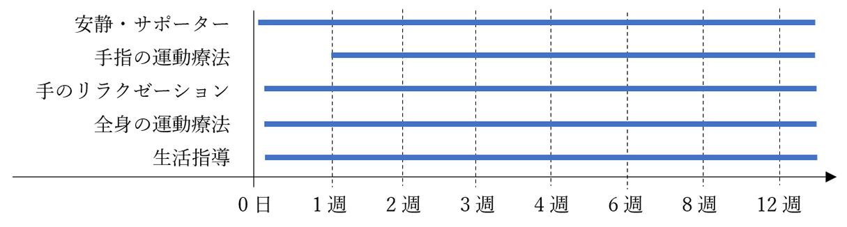 当院のプログラム(運動・装具等)の目安