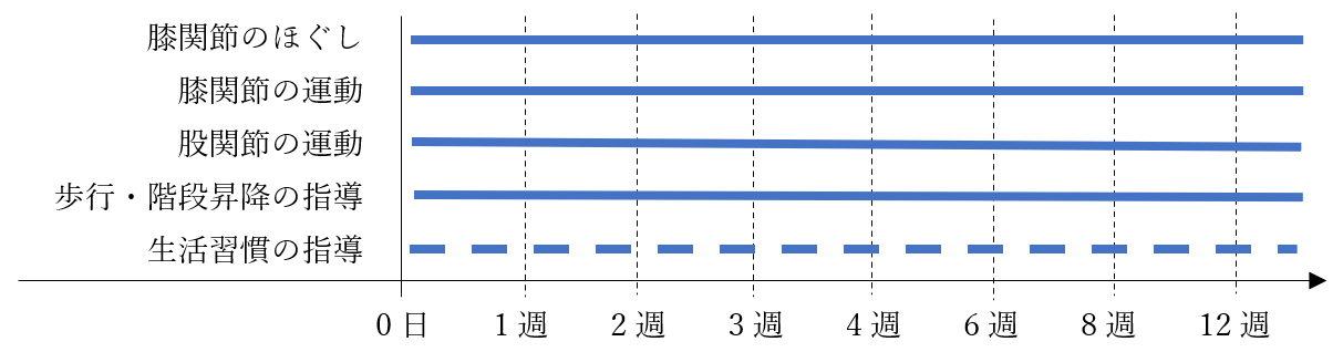 当院のプログラム(運動・装具等)の目安