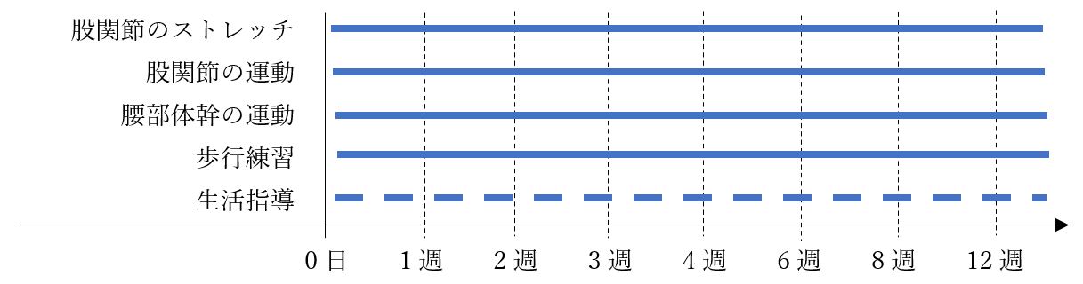 当院のプログラム（運動・装具等）の目安