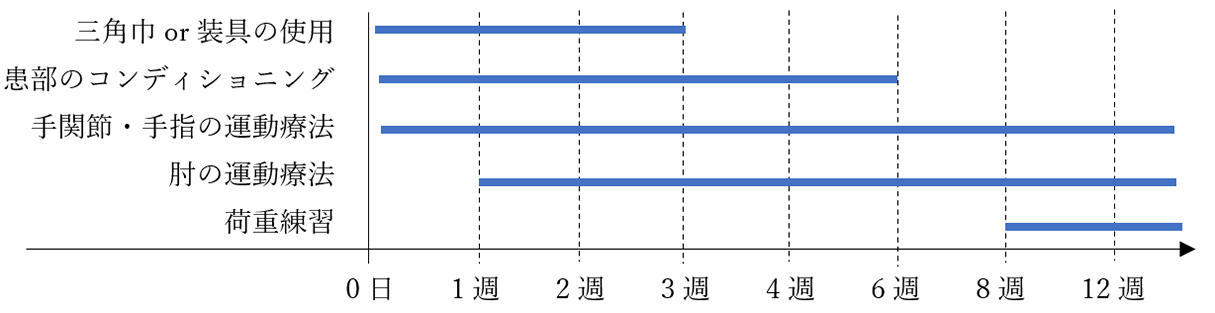 当院のプログラム(運動・装具等)の目安(術後紹介の場合)