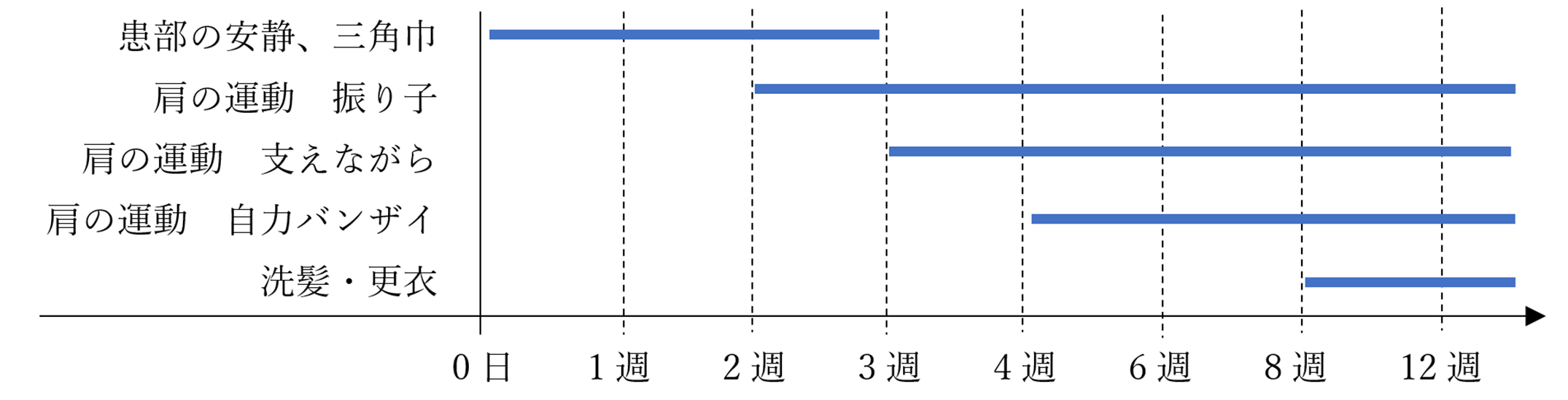 当院のプログラム(運動・装具等)の目安
