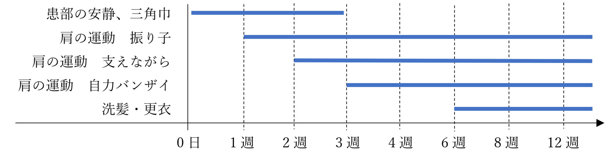 当院のプログラム(運動・装具等)の目安