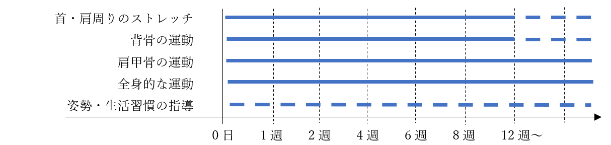当院のプログラム(運動・装具等)の目安
