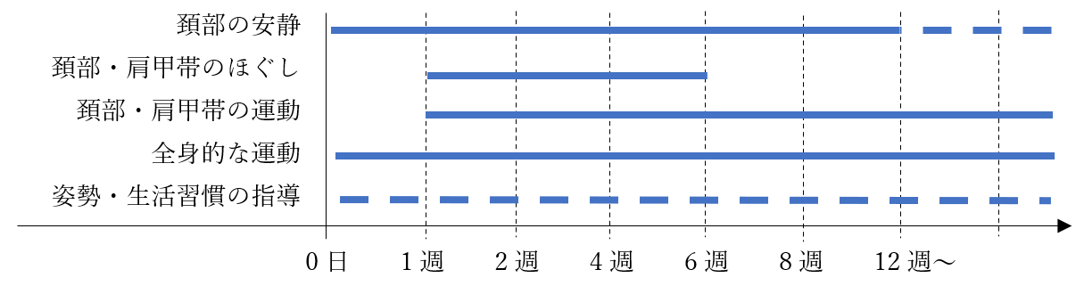 当院のプログラムの目安