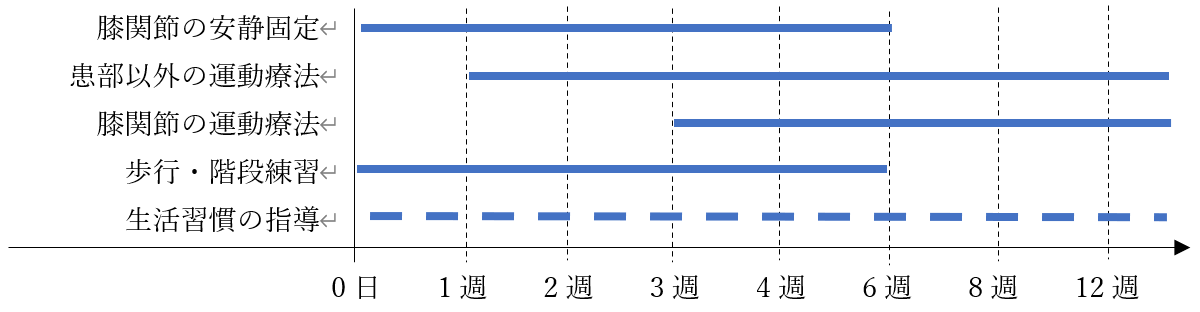 当院のプログラム（運動・装具等）の目安