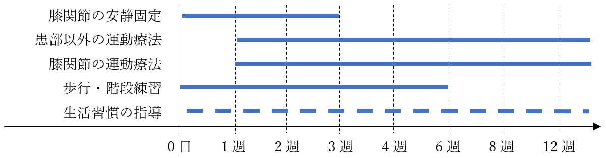 当院のプログラム（運動・装具等）の目安