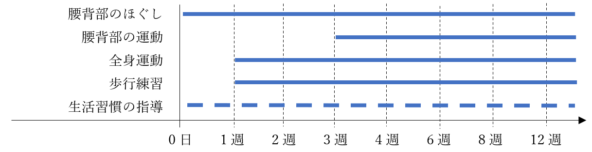 当院のプログラム(運動・装具等)の目安