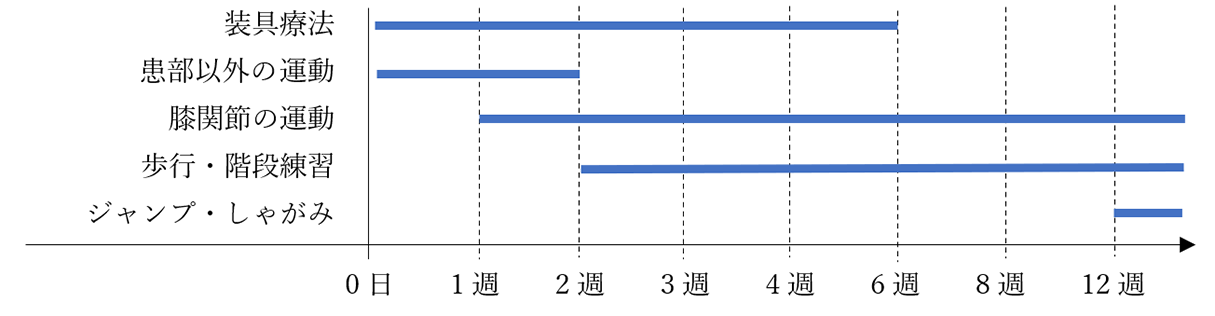 当院のプログラム(運動・装具等)の目安