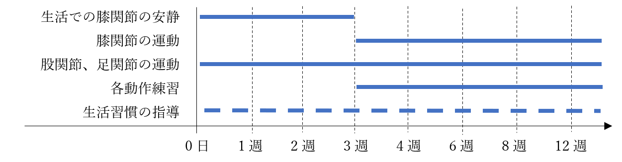 当院のプログラム(運動・装具等)の目安