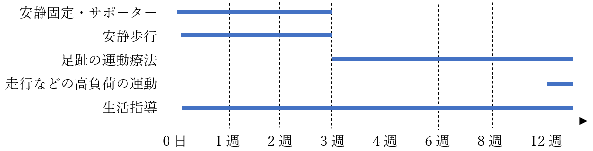 当院のプログラム(運動・装具等)の目安