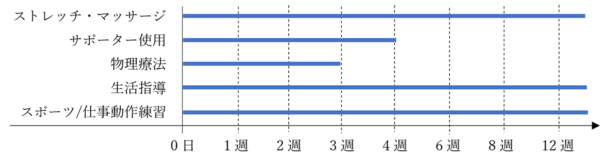 当院のプログラム(運動・装具等)の目安