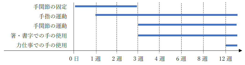 当院のプログラム(運動・装具等)の目安
