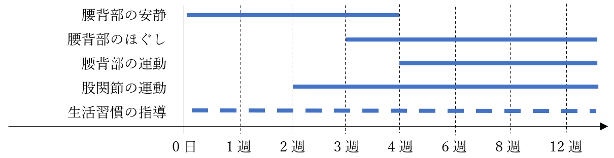 当院のプログラム(運動・装具等)の目安(急性症状)